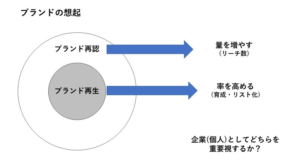 ブランドの想起