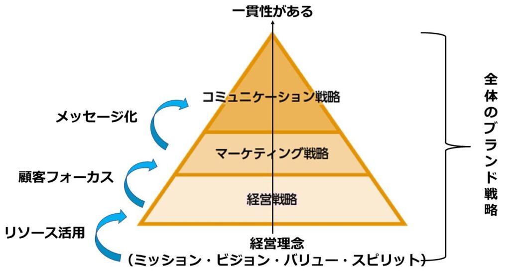 ブランド戦略のピラミッド図