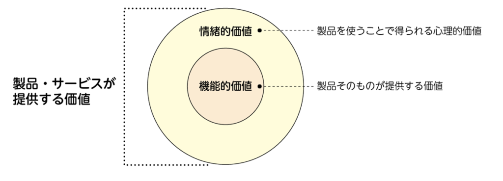 機能的価値と情緒的価値